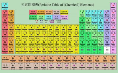 ​化学元素周期表（最新版）