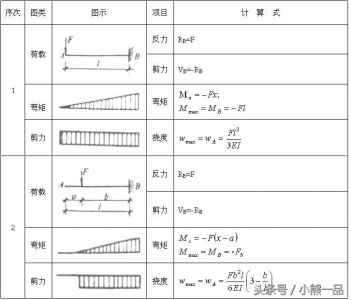 ​悬臂梁的反力、剪力、弯矩、挠度和悬臂梁挠度计算公式！